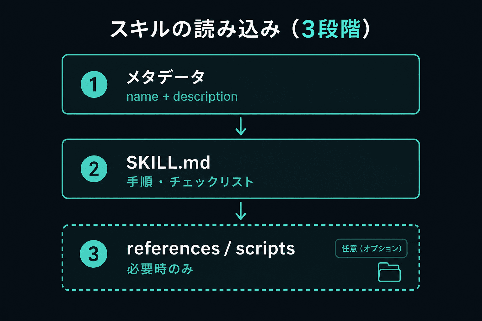 スキルの読み込み3段階：メタデータ、SKILL.md、referencesとscripts
