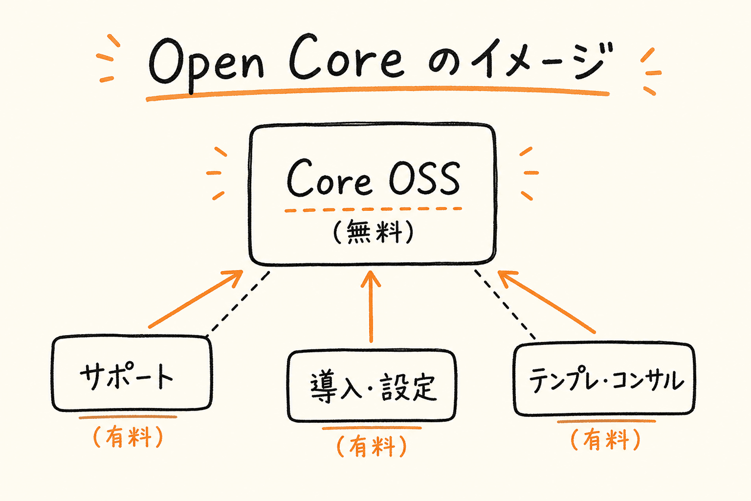 Open Core：中央が無料のコアOSS、周辺が有料サービス