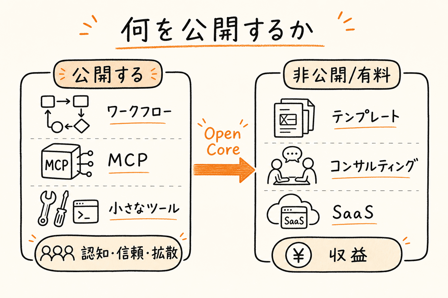 公開ゾーン（認知・信頼・拡散）と非公開・有料ゾーン（収益）の対比図