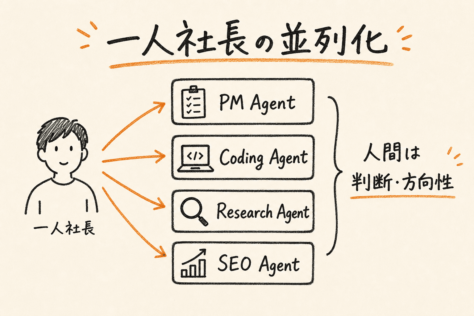 一人社長が複数のAIエージェントに並列で仕事を任せ、自分は判断に集中する図