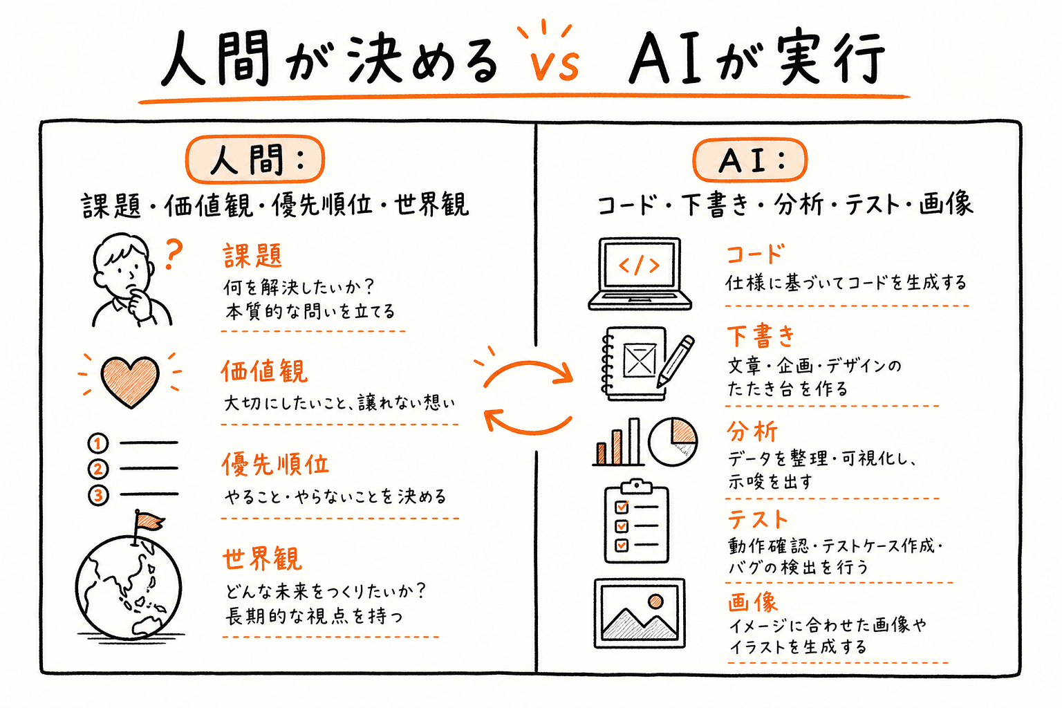 左に人間の判断領域、右にAIの実行領域を対比した図